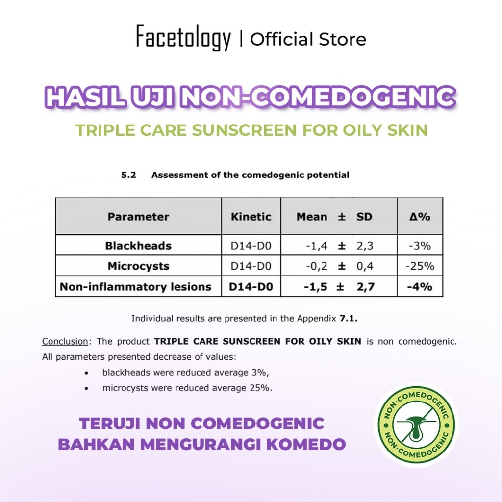 facetology triple care sunscreen for acne and oily skin spf 40 pa+++ 40ml and 100ml/tabir surya facetology triple care sunscreen for acne and oily skin spf 40 pa+++ 40ml and 100ml/tabir surya